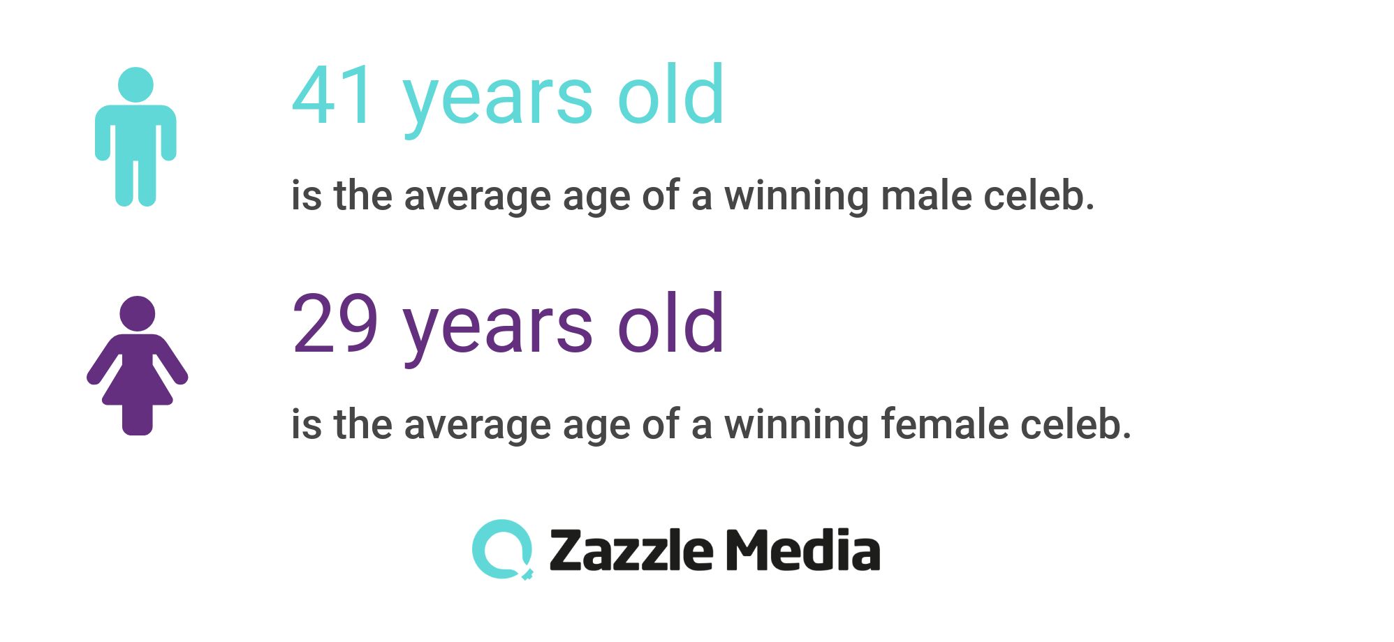 average age of I'm a celeb winners